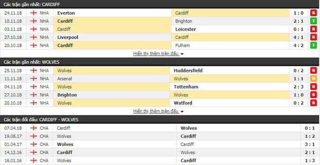Thành tích và kết quả đối đầu Cardiff vs Wolves
