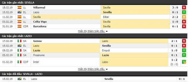 Thành tích đối đầu Sevilla vs Lazio