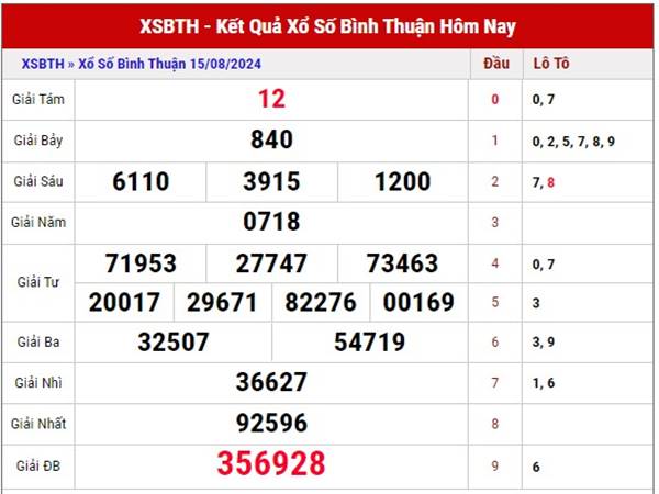 Thống kê KQSX Bình Thuận ngày 22/8/2024 thứ 5 hôm nay