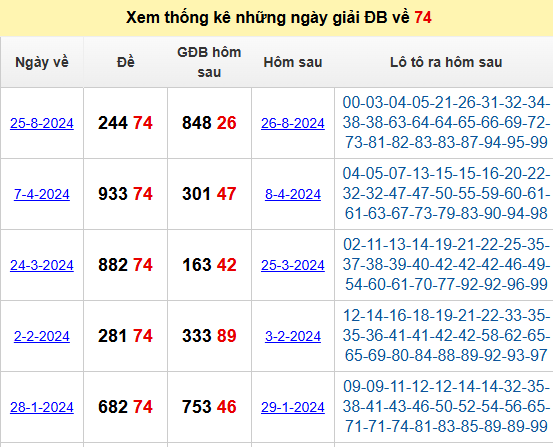 Thống kê giải đặc biệt về 74