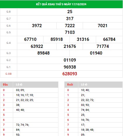 Thống kê XSAG ngày 24/10/2024 - Thống kê đài xổ số An Giang thứ 5