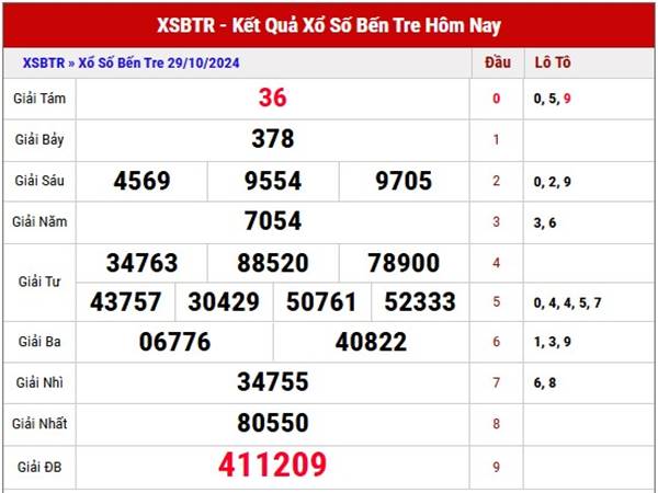 Thống kê XSBTR 05/11/2024 nhận định loto thứ 3 hôm nay