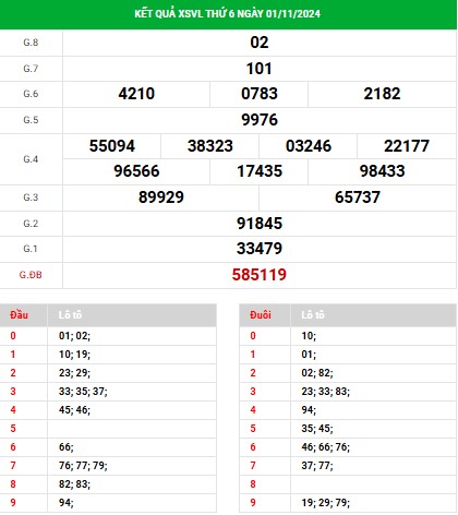 Thống kê XSVL ngày 8/11/2024 đài Vĩnh Long thứ 6 hôm nay chính xác nhất