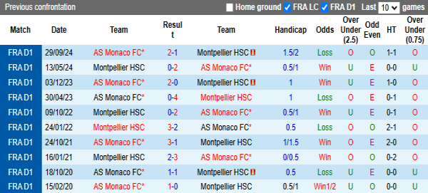 Dự kiến đội hình và phong độ đối đầu Montpellier vs AS Monaco