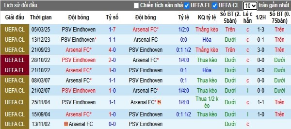 Lịch sử đối đầu Arsenal vs PSV Eindhoven