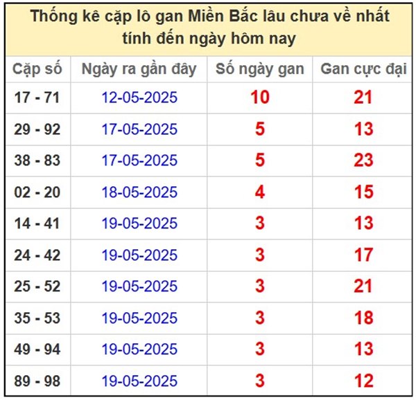 Thống kê XSMB 23/5/2025 phân tích 3 càng đẹp nhất