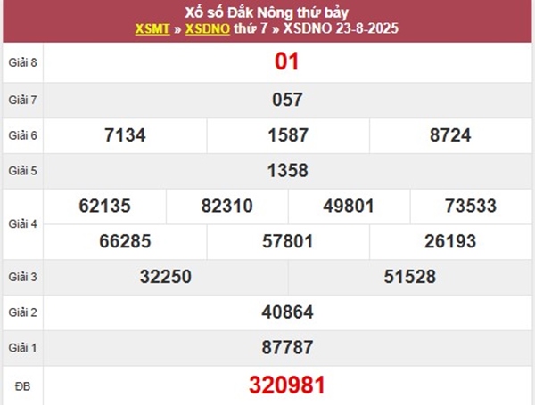 Thống kê xổ số Đắk Nông ngày 30/8/2025 chính xác
