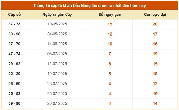 Thống kê xổ số Đắk Nông ngày 30/8/2025 chính xác