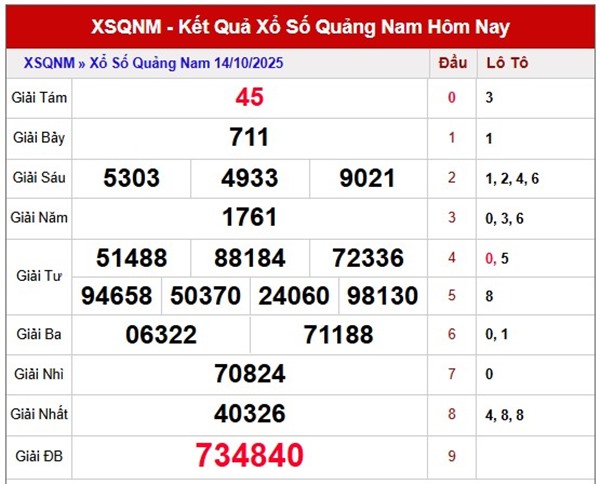 Dự đoán xổ số Quảng Nam ngày 21/10/2025 hôm nay
