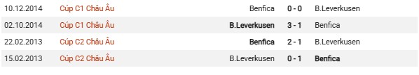 Thống kê đối đầu Benfica vs Leverkusen