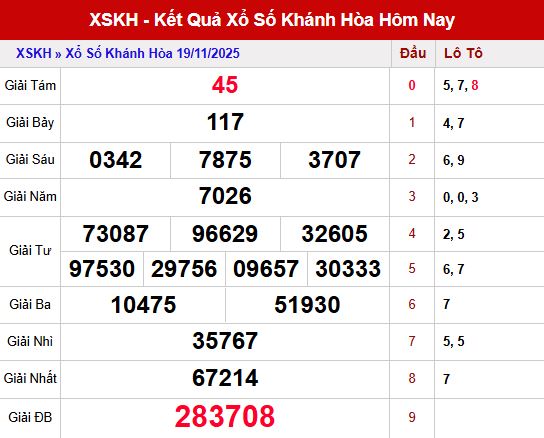 Phân tích kết quả XSKH ngày 19/11/2025