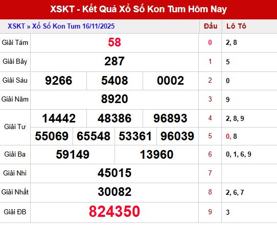Tổng quan kết quả xổ số Kon Tum ngày 16/11/2025