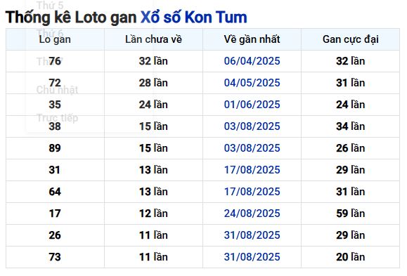 Phân tích lô gan Kon Tum – nền tảng quan trọng khi tham khảo XSKT 23/11/2025