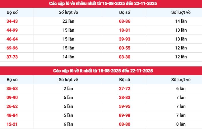 Thống kê tần suất cặp lô xổ số Khánh Hòa ngày 23/11/2025