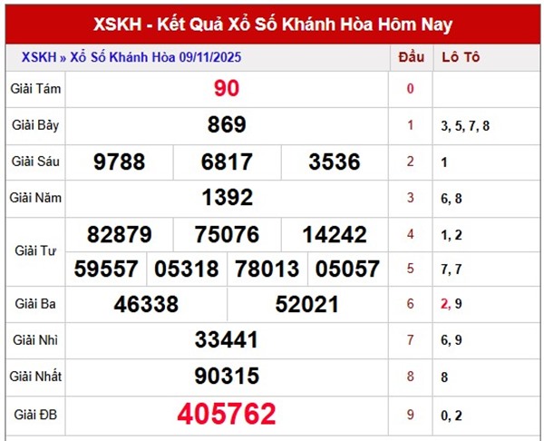 Dự đoán xổ số Khánh Hòa ngày 12/11/2025 chính xác nhất