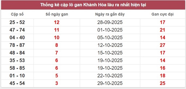Dự đoán xổ số Khánh Hòa ngày 12/11/2025 chính xác nhất