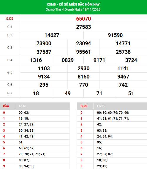 Tham khảo XSMB 22/11/2025 thứ 7 hôm nay phát lộc Tham khảo XSMB 22/11/2025 thứ 7 hôm nay phát lộc