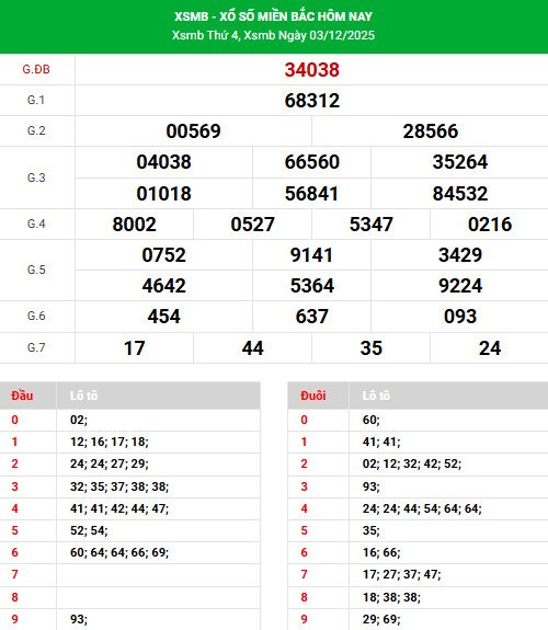 Tham khảo XSMB ngày 6/12/2025 thứ 7 hôm nay phát lộc Tham khảo XSMB ngày 6/12/2025 thứ 7 hôm nay phát lộc