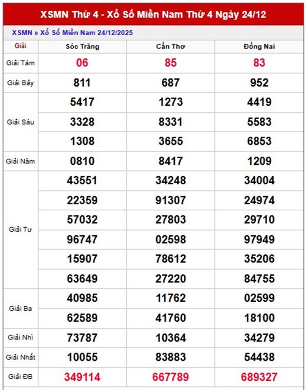 Tham khảo XSMN hôm nay ngày 31/12/2025 dự đoán MN VIP
