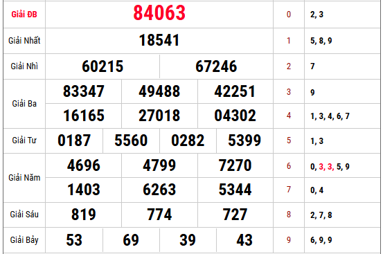 Xem lại kết quả xổ số Miền Bắc kỳ mở thưởng gần nhất