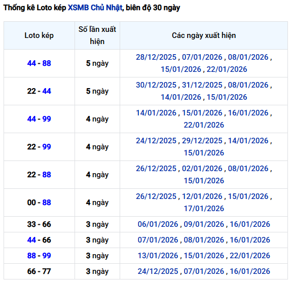 Thống kê lô kép XSMB ngày 25/1/2026 chính xác nhất