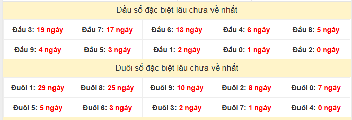 Thống kê đầu đuôi đặc biệt XSTV ngày 16/1/2026