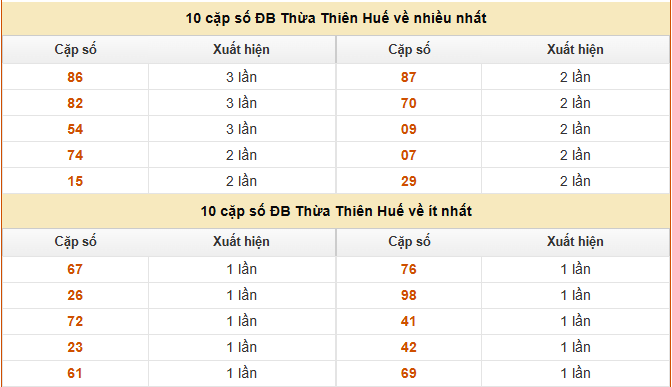 Thống kê giải đặc biệt XSTTH ngày 2/2/2026