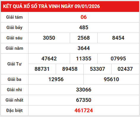 Dự đoán xổ số Trà Vinh ngày 16 tháng 1 thứ 6 siêu chuẩn