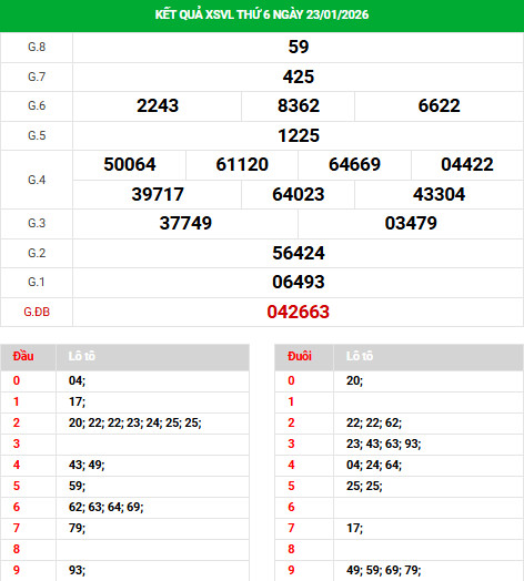 Dự đoán xổ số Vĩnh Long ngày 29/1/2026 thần tài