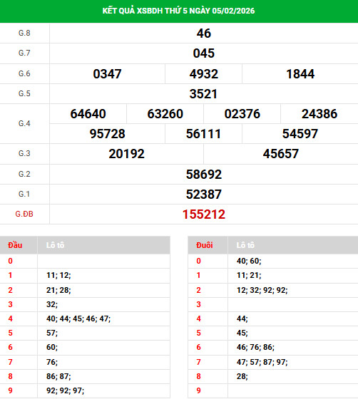 Dự đoán xổ số Bình Định ngày 12/2/2026 siêu chuẩn