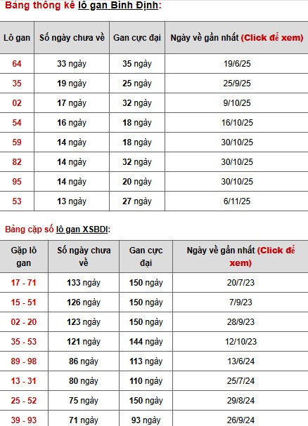 Dự đoán xổ số Bình Định ngày 12/2/2026 siêu chuẩn