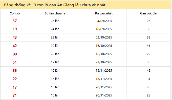 - Bảng thống kê 10 con lô gan An Giang lâu chưa về ngày 5/3/2026