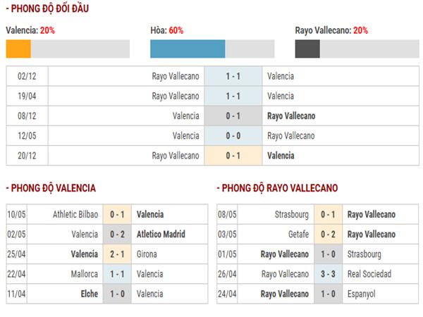 Thành tích đối đầu Valencia vs Rayo Vallecano